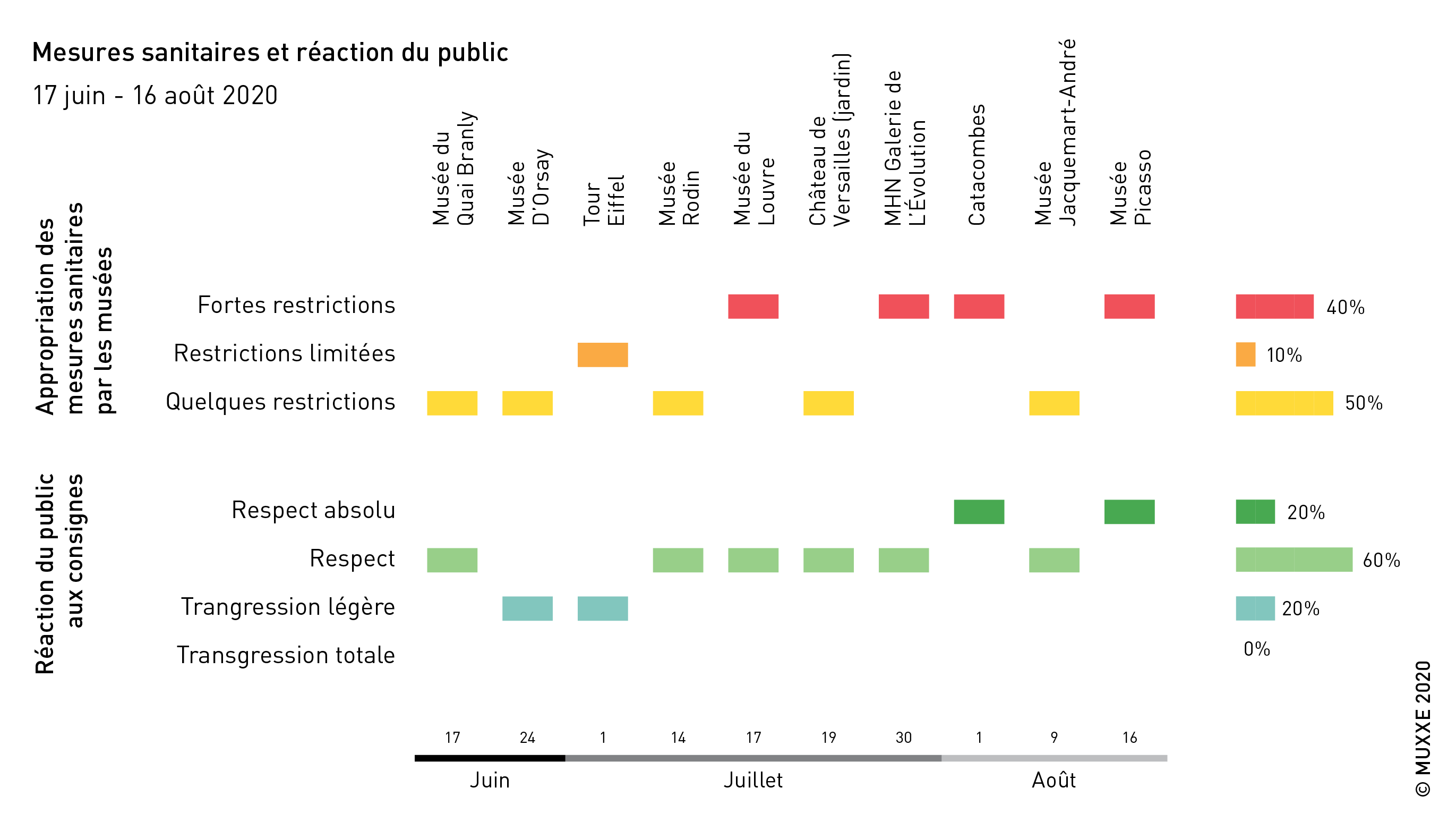 Consignes sanitaires et réactions du public (été 2020)